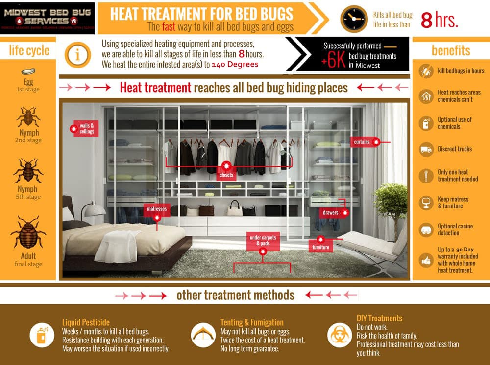Bed bug heat treatment diagram